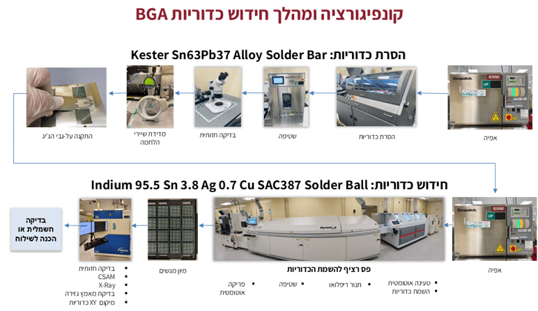 BGA reballing flow Illustration_HEB2