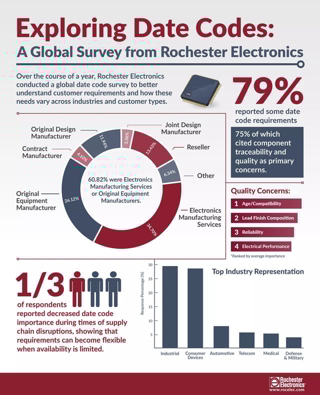 Date Code Survey Infographic