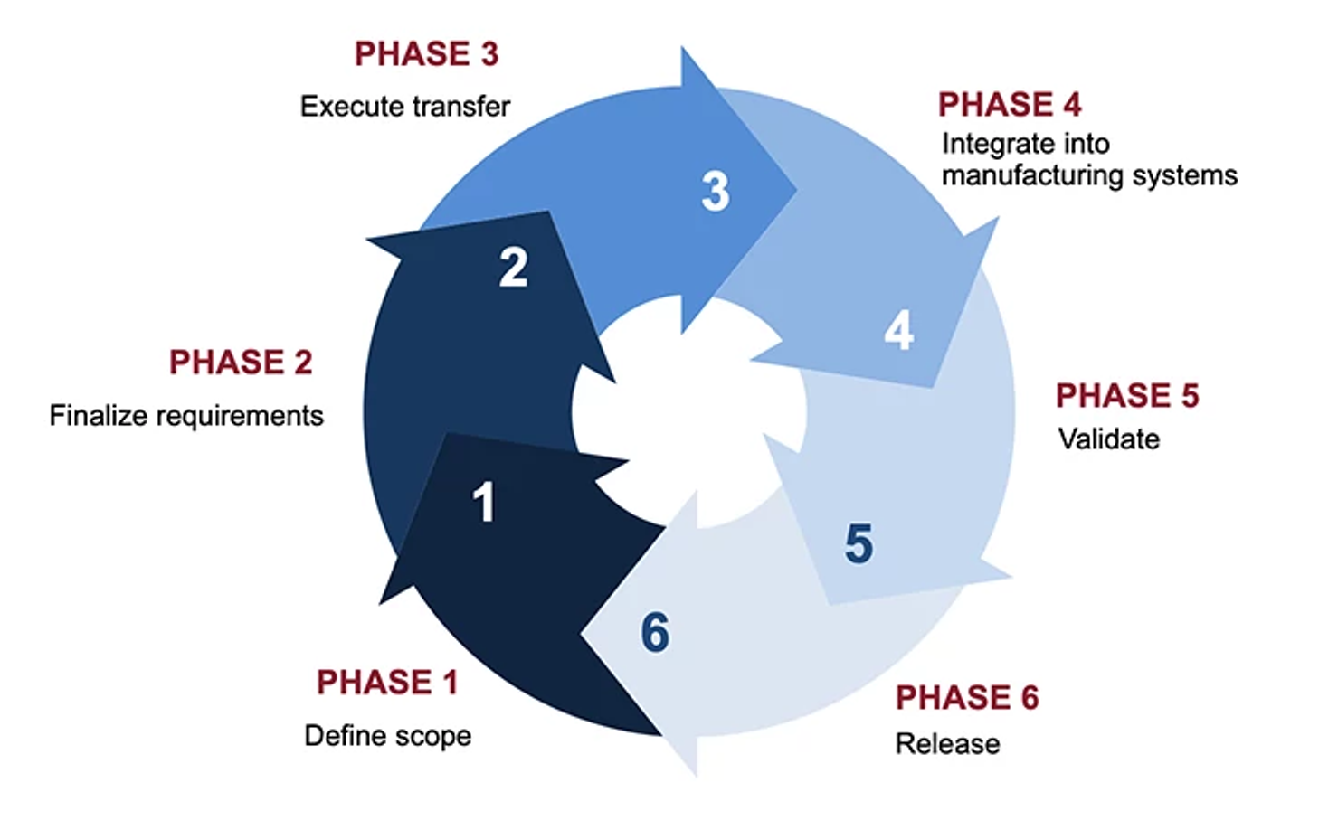 Product transfer chart