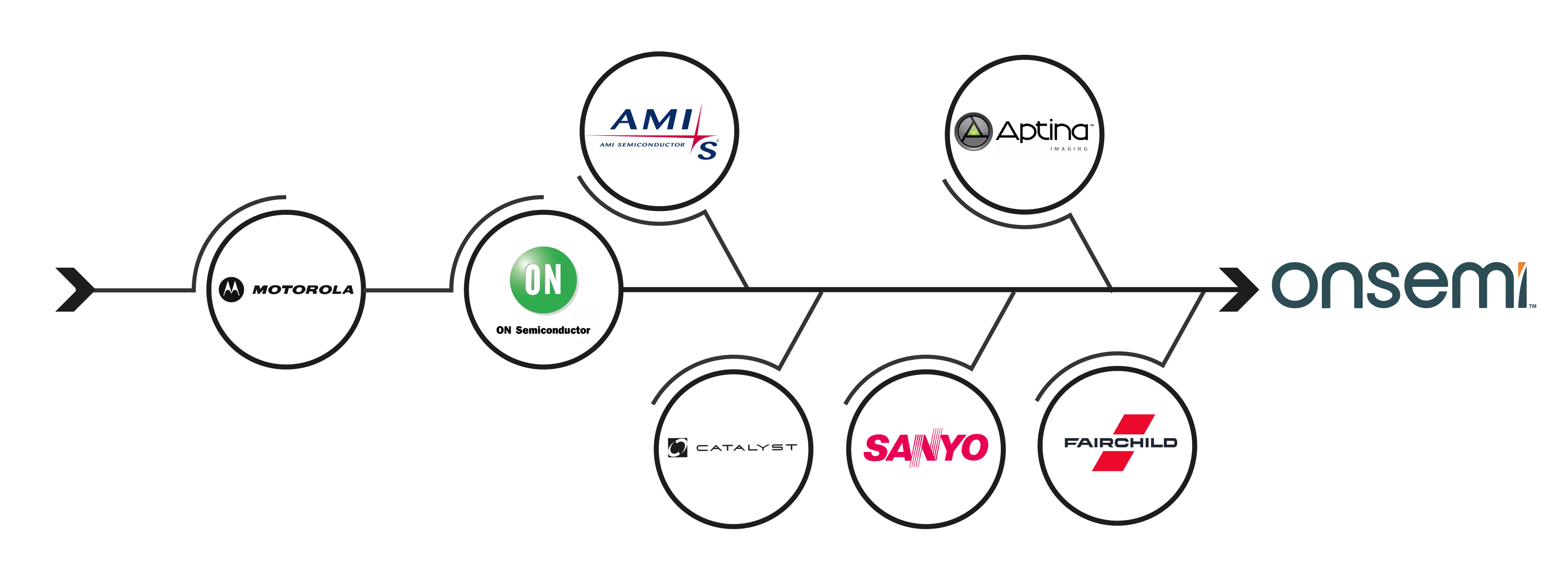 onsemi_timeline-1