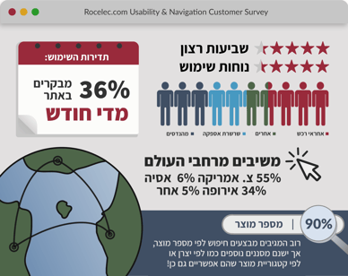 Navigation & Usability Report Infographic_HE